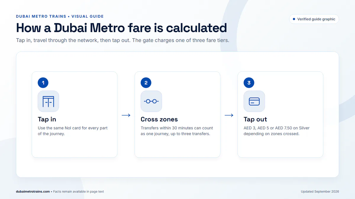 Three-step diagram showing how a Dubai Metro fare is calculated from tap-in to tap-out
