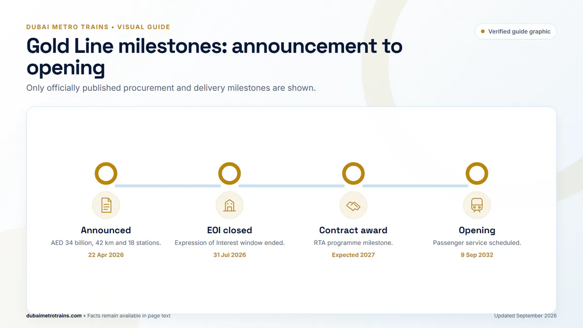 Dubai Metro Gold Line milestones from the April 2026 announcement to the September 2032 opening