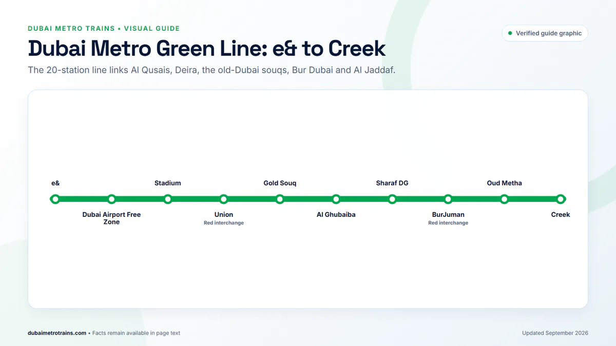 Dubai Metro Green Line route diagram from e and station to Creek