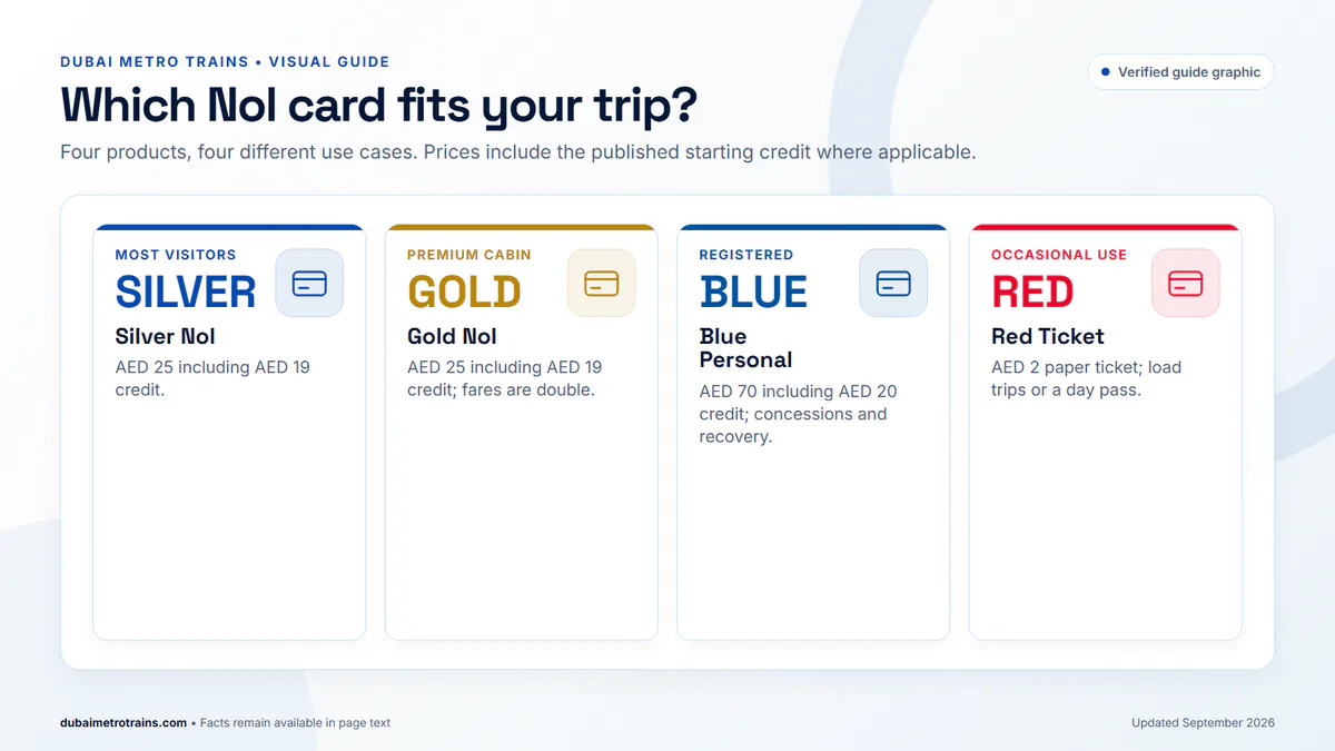 Comparison of Silver, Gold, Blue Personal and Red Nol cards