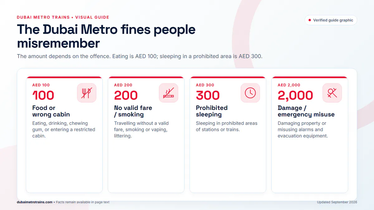 Dubai Metro fines overview showing common penalties from AED 100 to AED 2,000