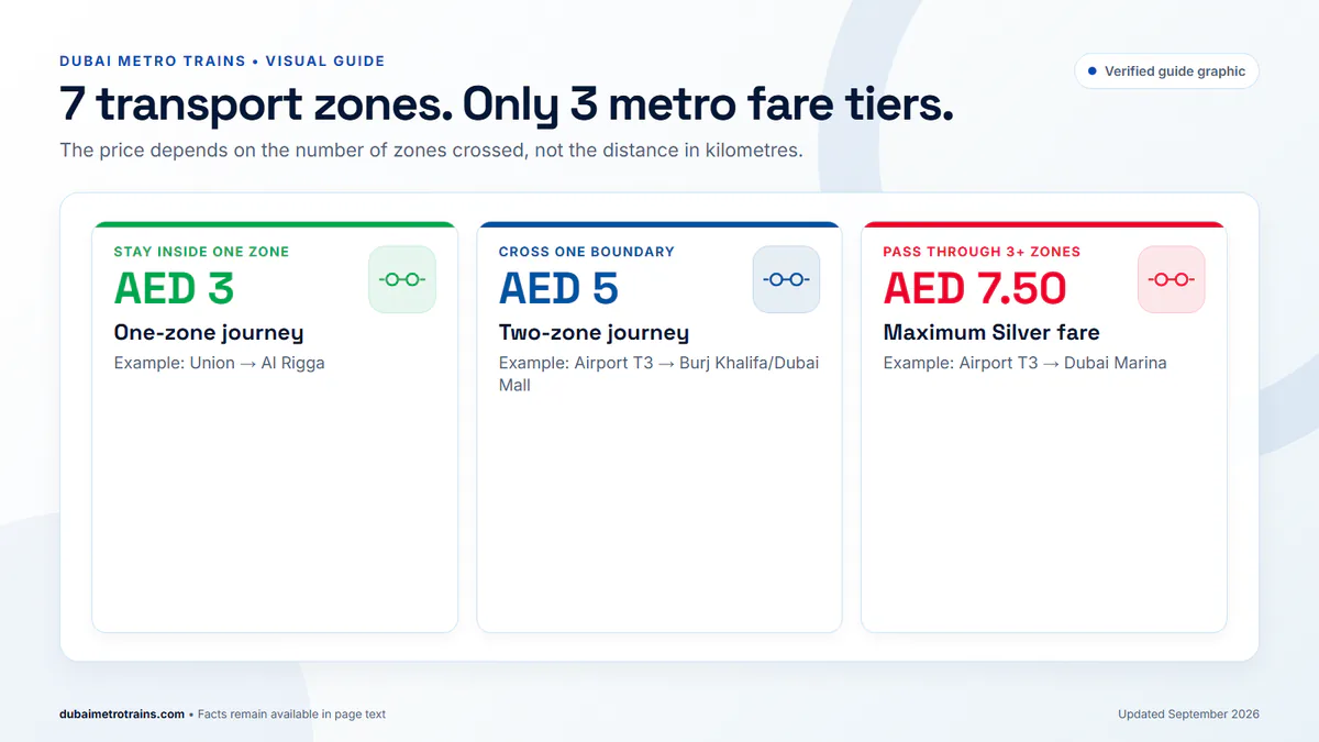 Dubai Metro fare tiers for journeys crossing one, two, or three or more zones