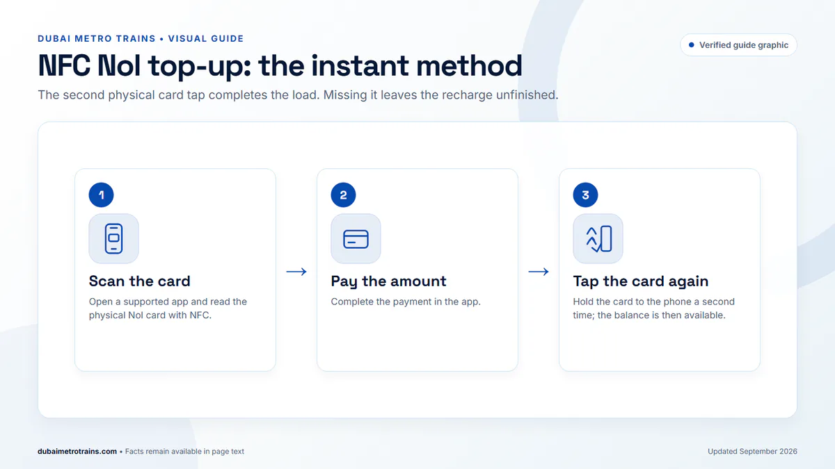 Three-step NFC Nol card recharge guide: scan, pay and tap the card again