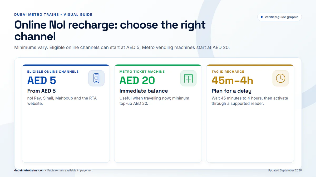 Nol card recharge channels showing different minimum top-up amounts and timing