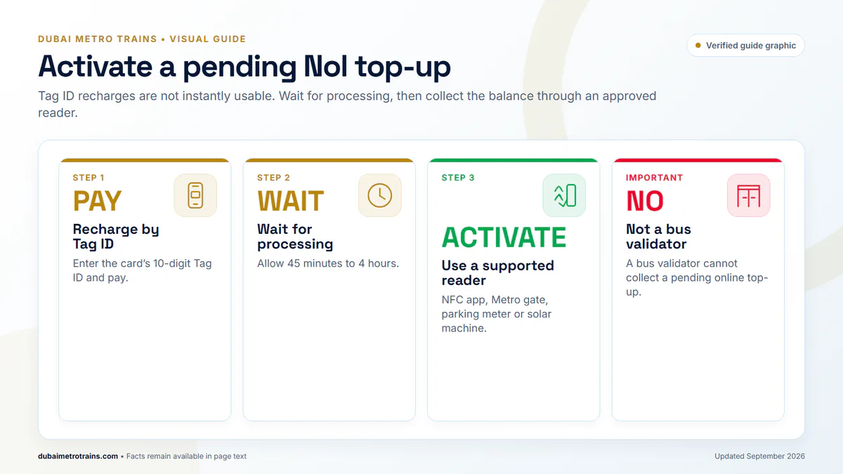 Nol card online top-up activation steps including the 45 minute to 4 hour wait